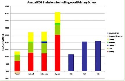C02 graph from a school